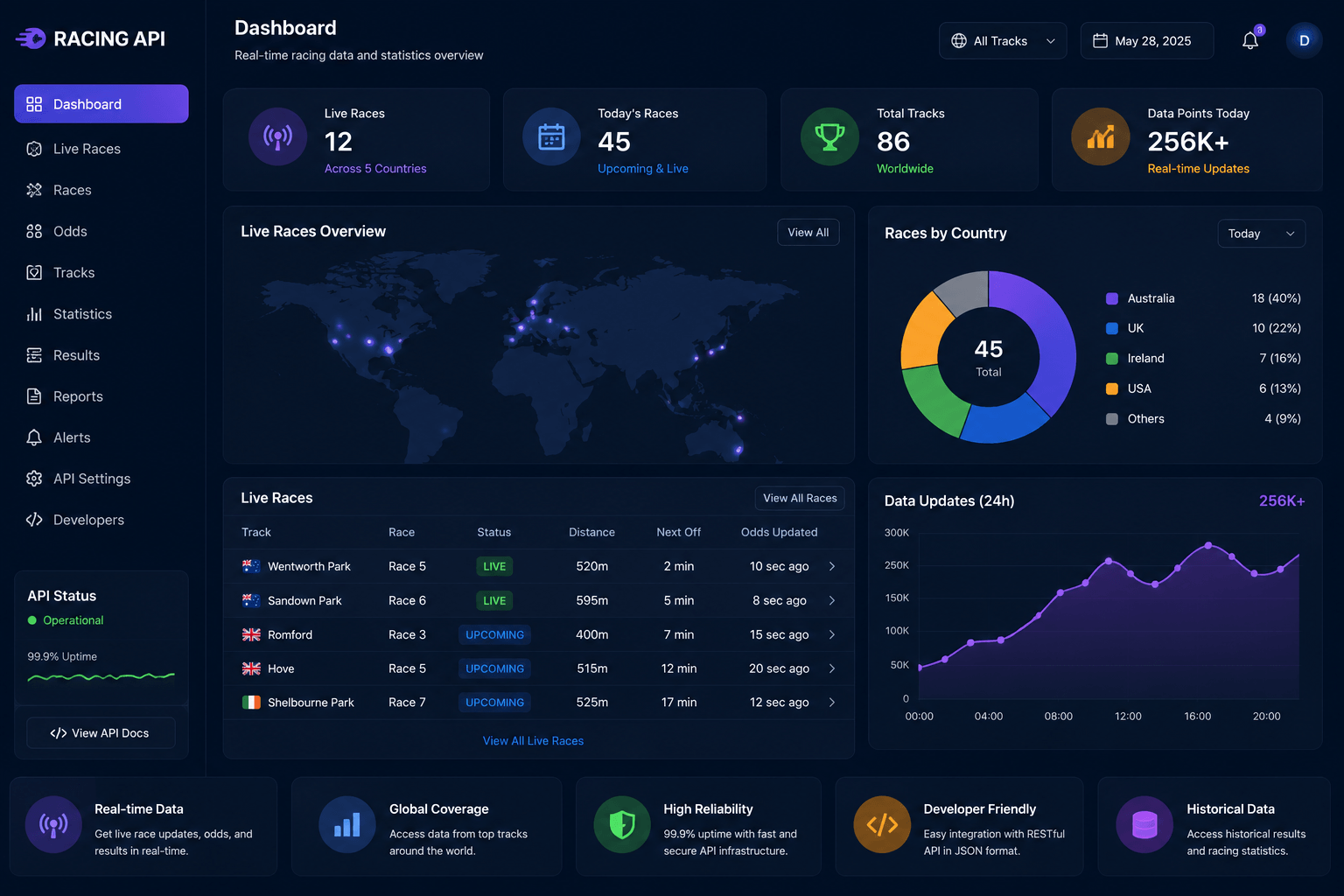 Greyhound Racing API Data